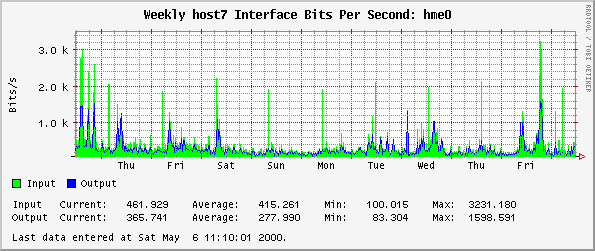 Example Orca ethernet bits per second plot