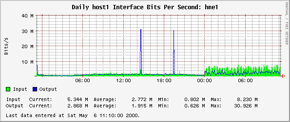 Daily host1 Interface Bits Per Second: hme1