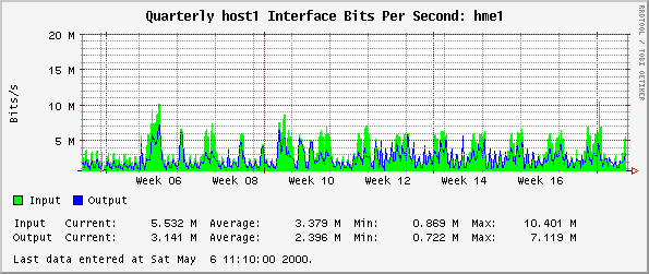 Quarterly host1 Interface Bits Per Second: hme1