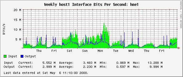 Weekly host1 Interface Bits Per Second: hme1