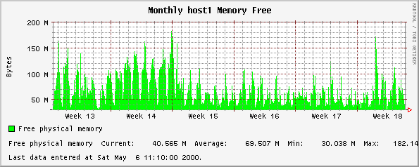 Monthly host1 Memory Free