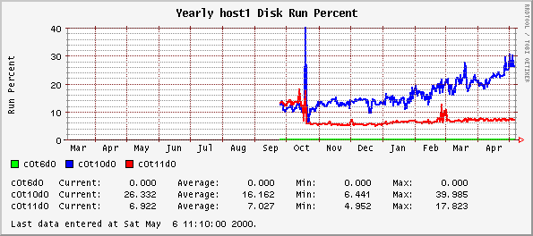 Yearly host1 Disk Run Percent