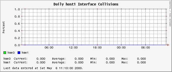 Daily host1 Interface Collisions