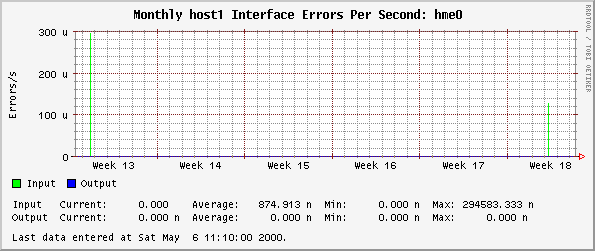 Monthly host1 Interface Errors Per Second: hme0