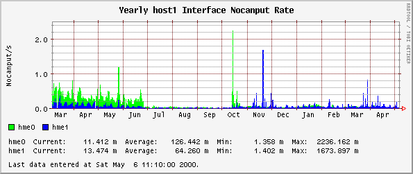 Yearly host1 Interface Nocanput Rate