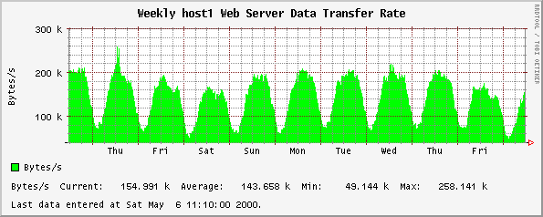 Weekly host1 Web Server Data Transfer Rate