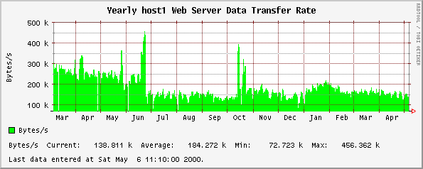 Yearly host1 Web Server Data Transfer Rate