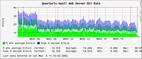 Quarterly host1 Web Server Hit Rate