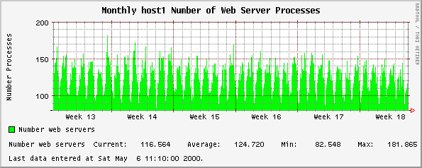 Monthly host1 Number of Web Server Processes