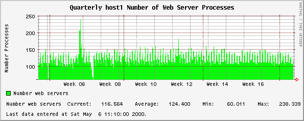 Quarterly host1 Number of Web Server Processes