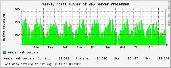 Weekly host1 Number of Web Server Processes