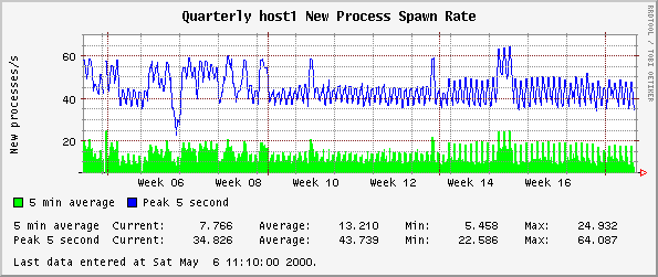 Quarterly host1 New Process Spawn Rate