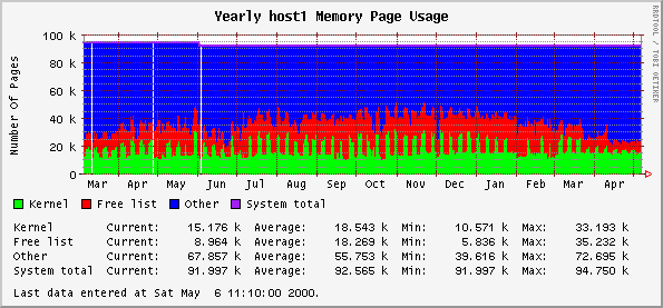 Yearly host1 Memory Page Usage