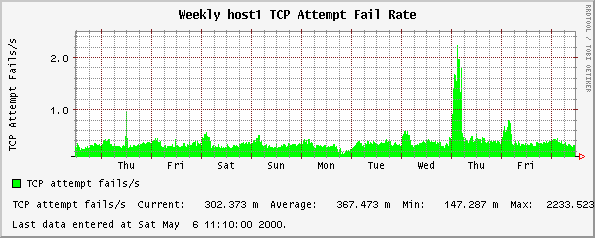 TCP Attempt Fail Rate