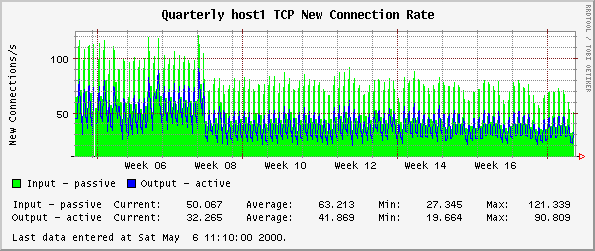 TCP New Connection Rate