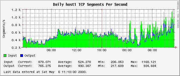 Daily host1 TCP Segments Per Second