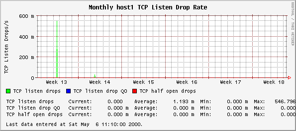 Monthly host1 TCP Listen Drop Rate