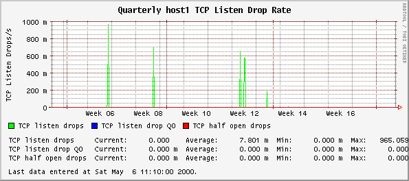 Quarterly host1 TCP Listen Drop Rate