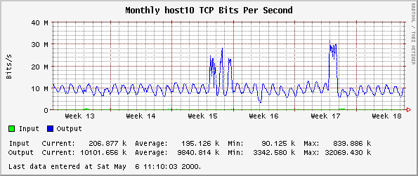Monthly host10 TCP Bits Per Second