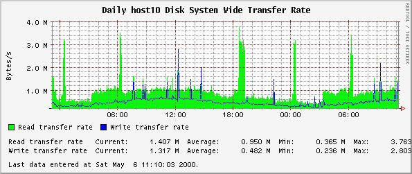 Daily host10 Disk System Wide Transfer Rate