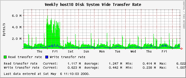 Weekly host10 Disk System Wide Transfer Rate