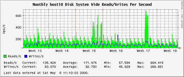 Monthly host10 Disk System Wide Reads/Writes Per Second