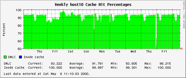 Weekly host10 Cache Hit Percentages