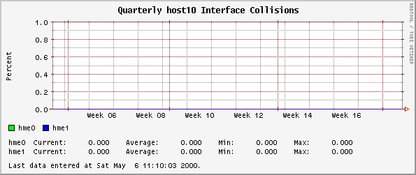 Quarterly host10 Interface Collisions