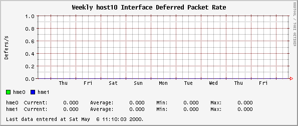Weekly host10 Interface Deferred Packet Rate
