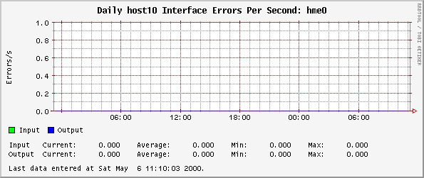 Daily host10 Interface Errors Per Second: hme0