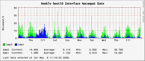 Weekly host10 Interface Nocanput Rate