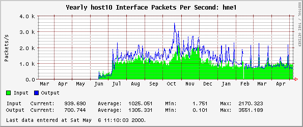 Yearly host10 Interface Packets Per Second: hme1