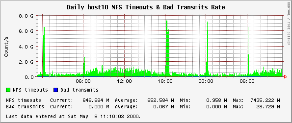Daily host10 NFS Timeouts & Bad Transmits Rate