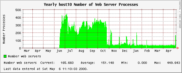 Number of Web Server Processes