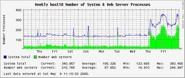 Weekly host10 Number of System & Web Server Processes