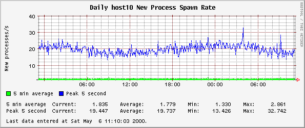 Daily host10 New Process Spawn Rate