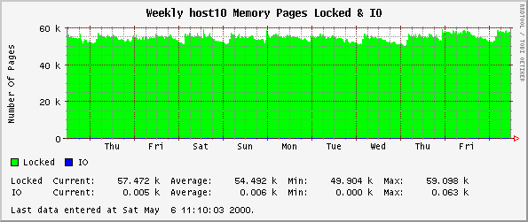 Weekly host10 Memory Pages Locked & IO