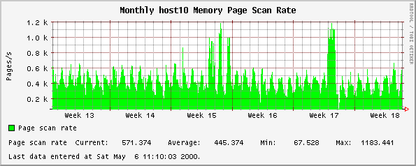 Monthly host10 Memory Page Scan Rate