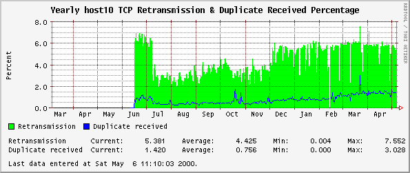Yearly host10 TCP Retransmission & Duplicate Received Percentage