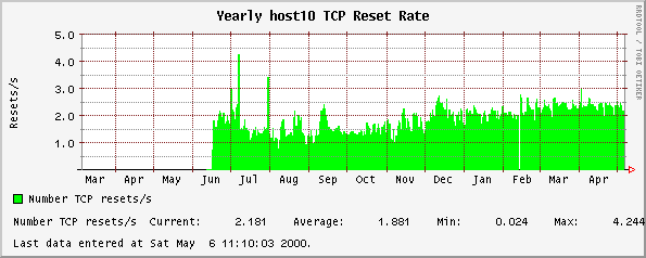 TCP Reset Rate