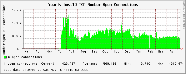 Yearly host10 TCP Number Open Connections