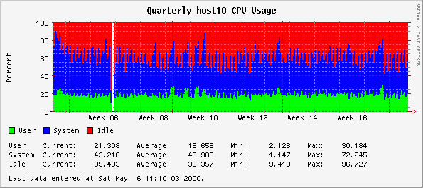 Quarterly host10 CPU Usage