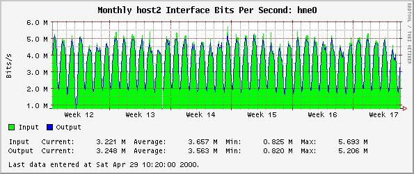 Monthly host2 Interface Bits Per Second: hme0