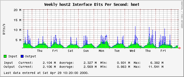 Weekly host2 Interface Bits Per Second: hme1