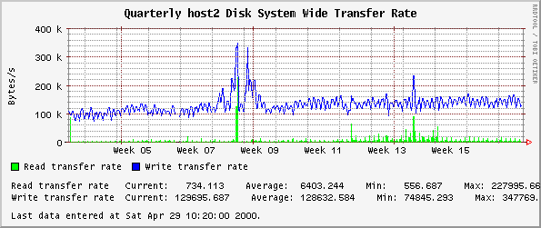 Quarterly host2 Disk System Wide Transfer Rate