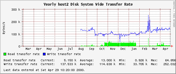 Yearly host2 Disk System Wide Transfer Rate