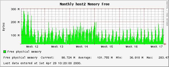 Monthly host2 Memory Free