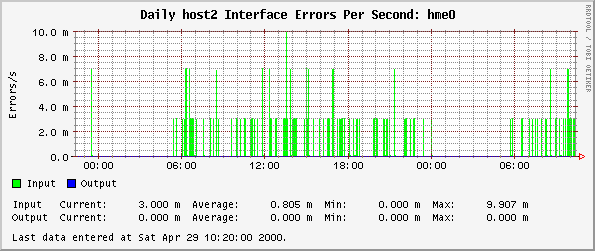 Daily host2 Interface Errors Per Second: hme0