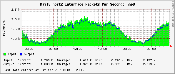 Daily host2 Interface Packets Per Second: hme0