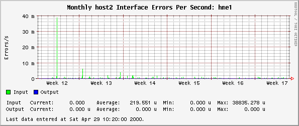 Monthly host2 Interface Errors Per Second: hme1